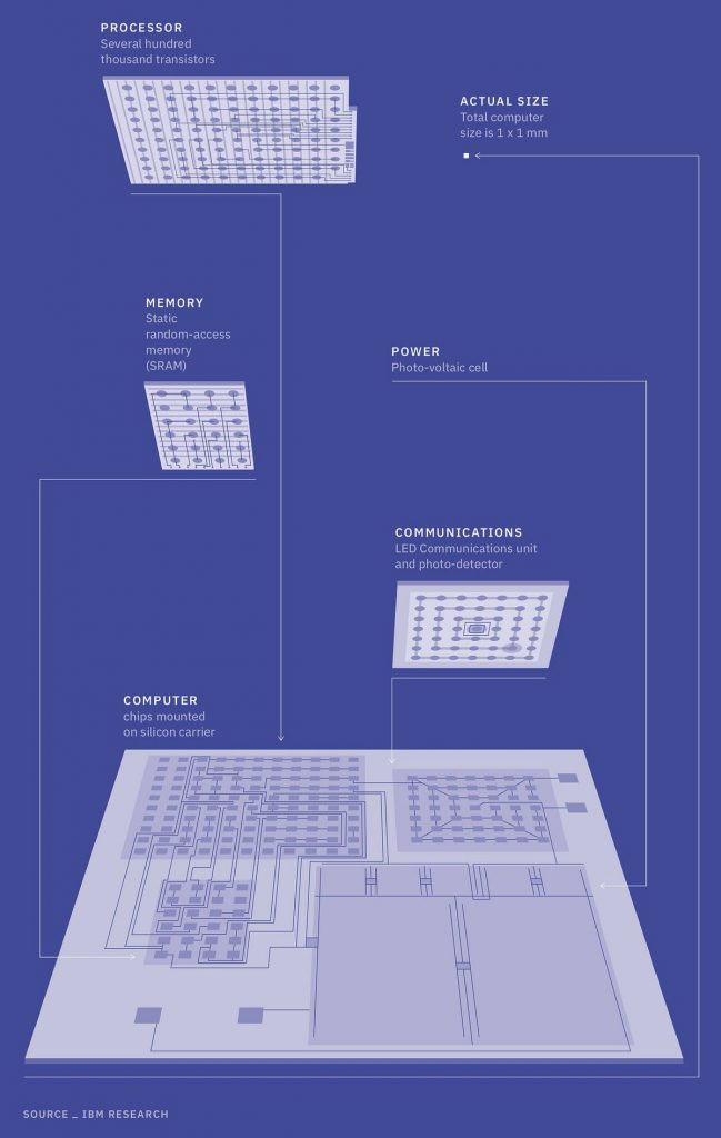  IBM-presenta-pequeña-computadora-con-tecnologia-basada-en-Blockchain