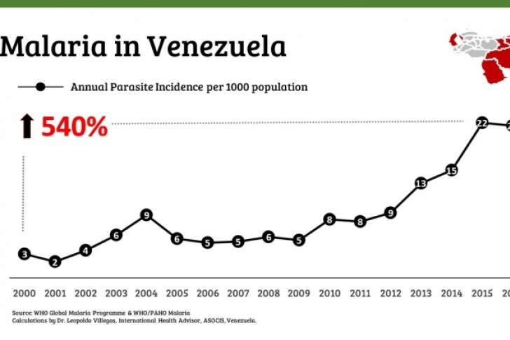  Aumenta-la-malaria-en-la-crisis-de-Venezuela-dice-la-OMS