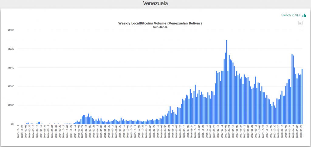 La compra de Bitcoin vuelve a crecer en Venezuela